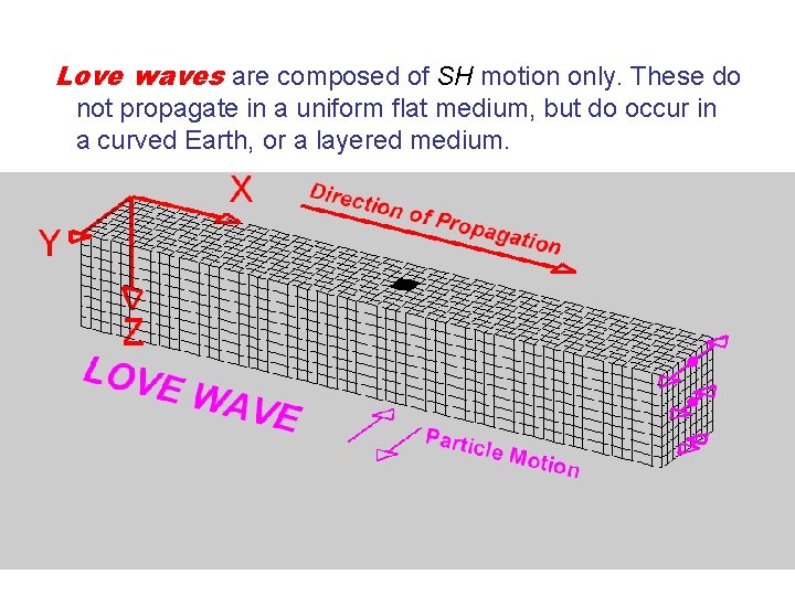 Love waves are composed of SH motion only. These do not propagate in a