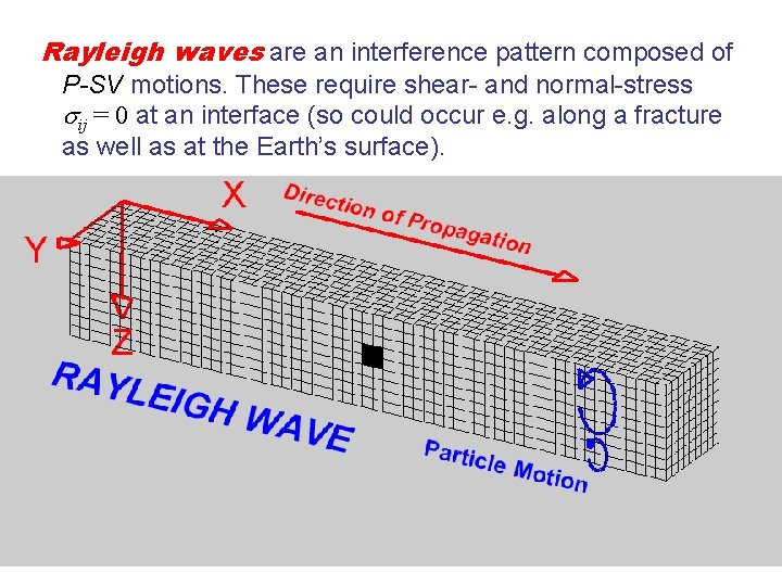 Rayleigh waves are an interference pattern composed of P-SV motions. These require shear- and