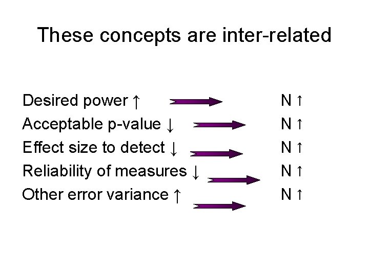 These concepts are inter-related Desired power ↑ Acceptable p-value ↓ Effect size to detect