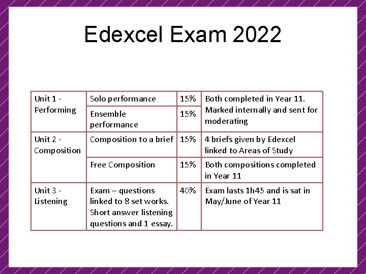 Edexcel Exam 2022 Unit 1 Performing Solo performance Ensemble performance 15% Both completed in