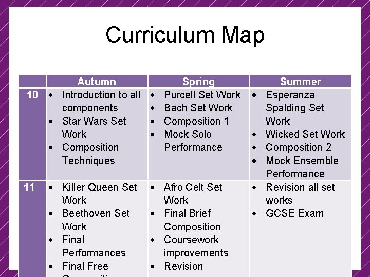 Curriculum Map 10 Autumn Introduction to all components Star Wars Set Work Composition Techniques