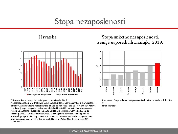 Stopa nezaposlenosti Hrvatska * Stopa anketne nezaposlenosti – prva tri tromjesečja 2020. Napomena: Anketa