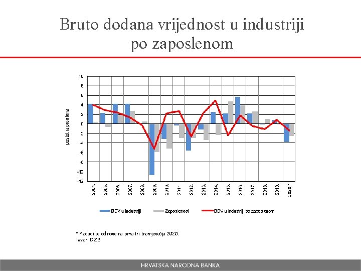 Bruto dodana vrijednost u industriji po zaposlenom * Podaci se odnose na prva tri