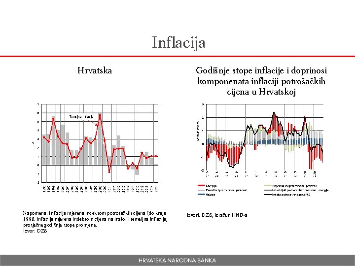 Inflacija Hrvatska Napomena: Inflacija mjerena indeksom potrošačkih cijena (do kraja 1998. inflacija mjerena indeksom