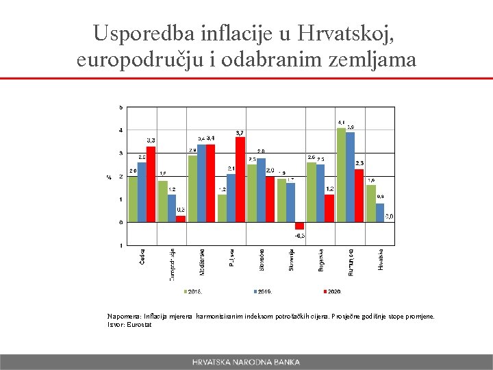 Usporedba inflacije u Hrvatskoj, europodručju i odabranim zemljama Napomena: Inflacija mjerena harmoniziranim indeksom potrošačkih