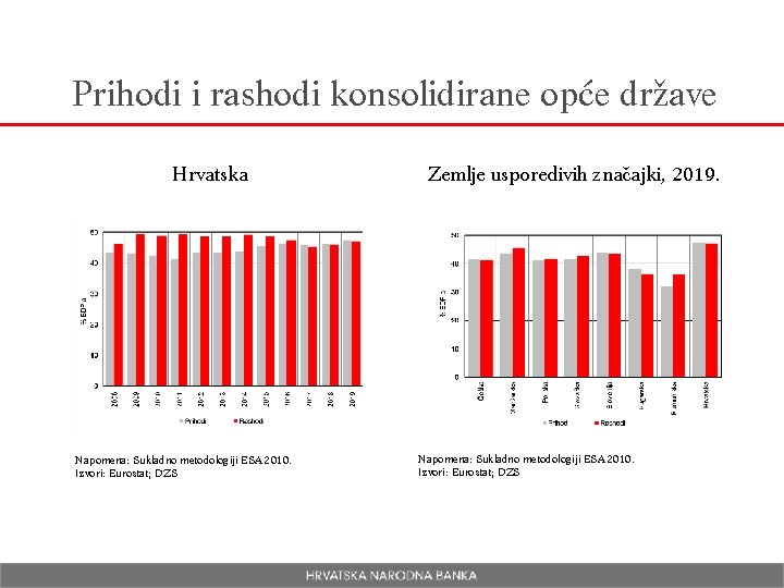 Prihodi i rashodi konsolidirane opće države Hrvatska Napomena: Sukladno metodologiji ESA 2010. Izvori: Eurostat;