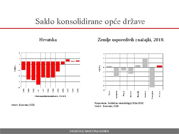 Saldo konsolidirane opće države Hrvatska Izvori: Eurostat; DZS Zemlje usporedivih značajki, 2019. Napomena: Sukladno