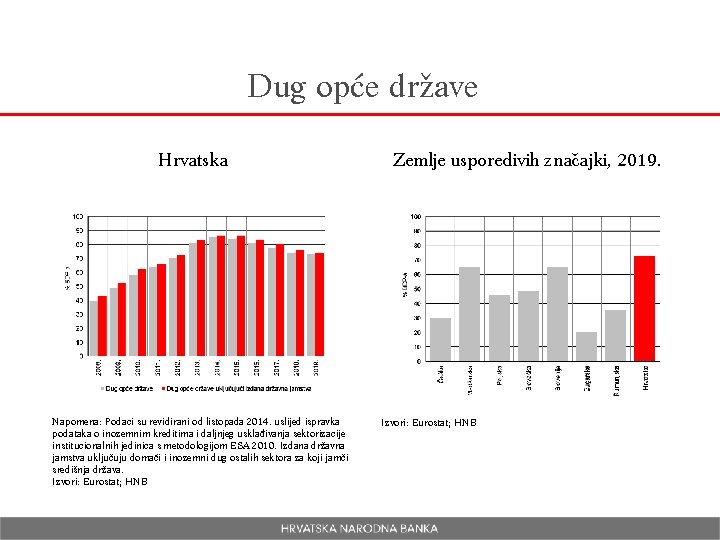 Dug opće države Hrvatska Napomena: Podaci su revidirani od listopada 2014. uslijed ispravka podataka