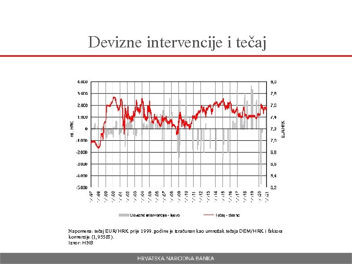 Devizne intervencije i tečaj Napomena: tečaj EUR/HRK prije 1999. godine je izračunan kao umnožak