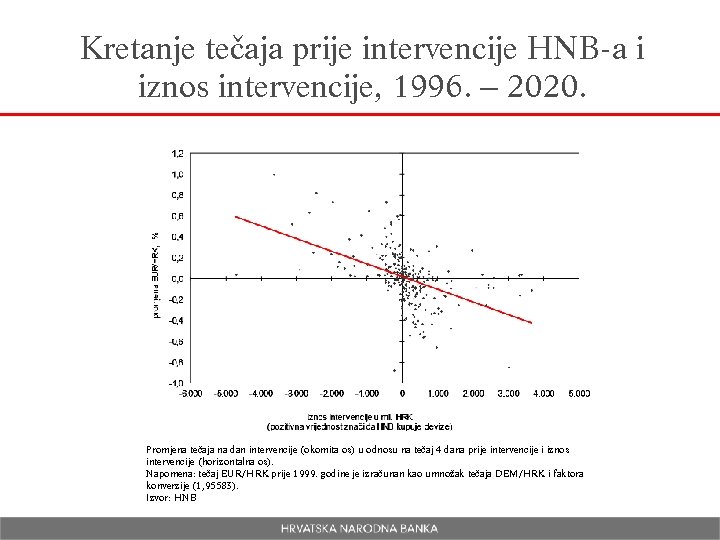 Kretanje tečaja prije intervencije HNB-a i iznos intervencije, 1996. – 2020. Promjena tečaja na
