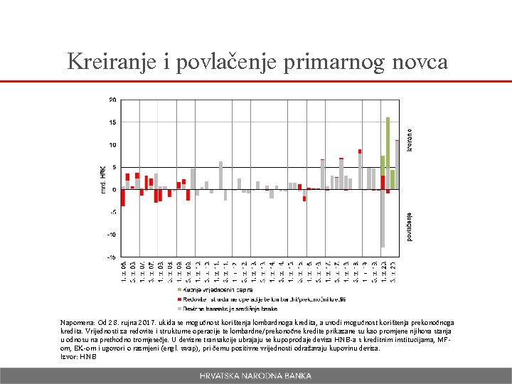 Kreiranje i povlačenje primarnog novca Napomena: Od 28. rujna 2017. ukida se mogućnost korištenja