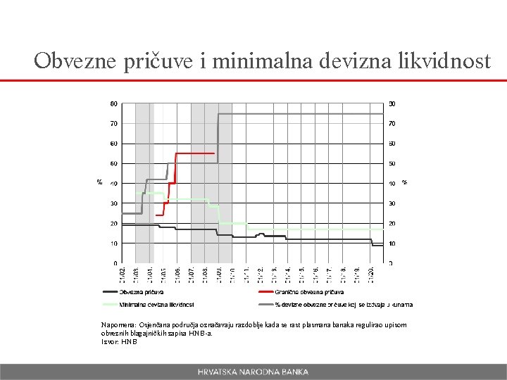 Obvezne pričuve i minimalna devizna likvidnost Napomena: Osjenčana područja označavaju razdoblje kada se rast