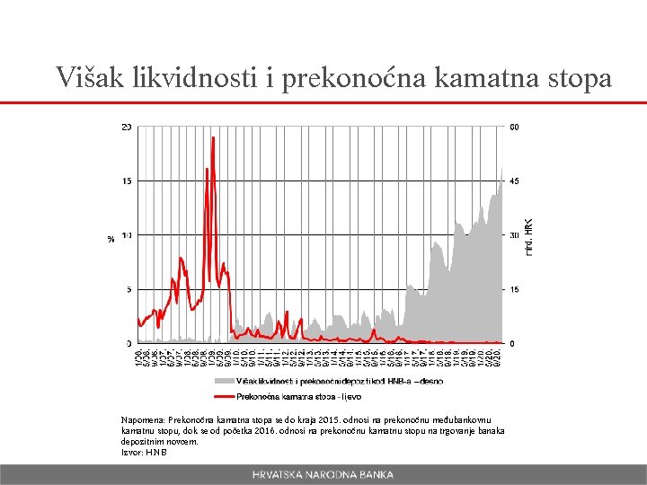 Višak likvidnosti i prekonoćna kamatna stopa Napomena: Prekonoćna kamatna stopa se do kraja 2015.