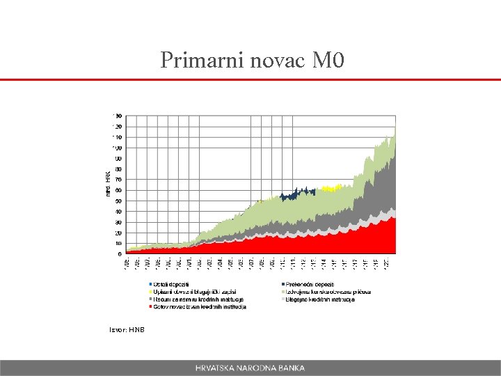 Primarni novac M 0 Izvor: HNB 