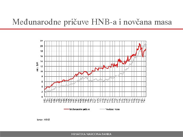 Međunarodne pričuve HNB-a i novčana masa Izvor: HNB 