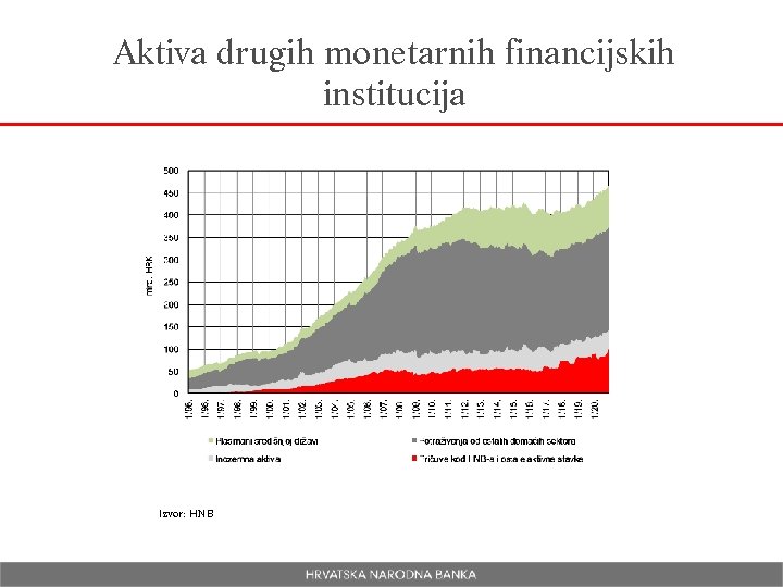 Aktiva drugih monetarnih financijskih institucija Izvor: HNB 