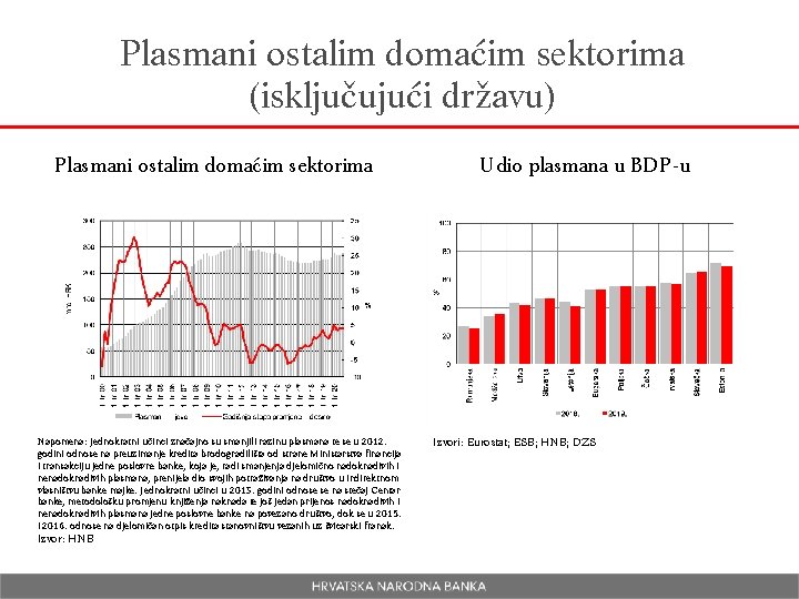 Plasmani ostalim domaćim sektorima (isključujući državu) Plasmani ostalim domaćim sektorima Napomena: Jednokratni učinci značajno