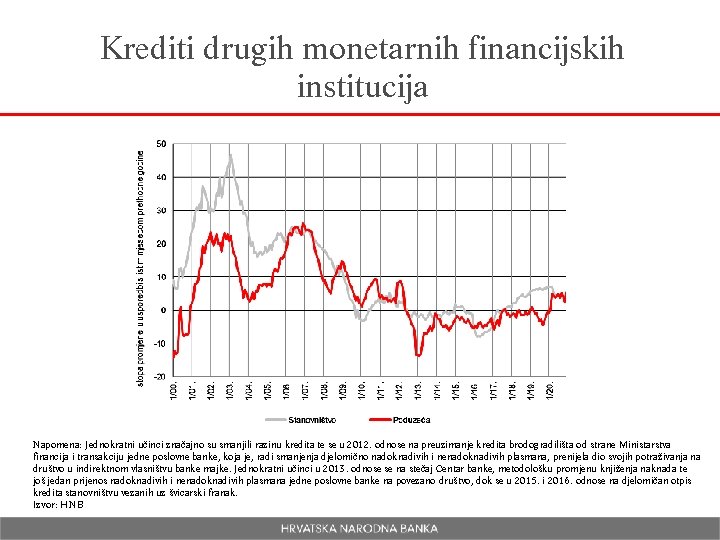 Krediti drugih monetarnih financijskih institucija Napomena: Jednokratni učinci značajno su smanjili razinu kredita te