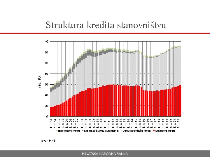 Struktura kredita stanovništvu Izvor: HNB 