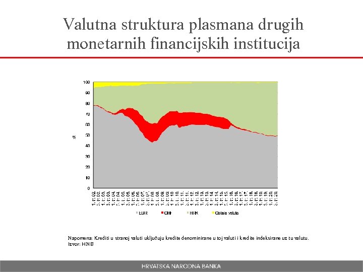 Valutna struktura plasmana drugih monetarnih financijskih institucija Napomena: Krediti u stranoj valuti uključuju kredite