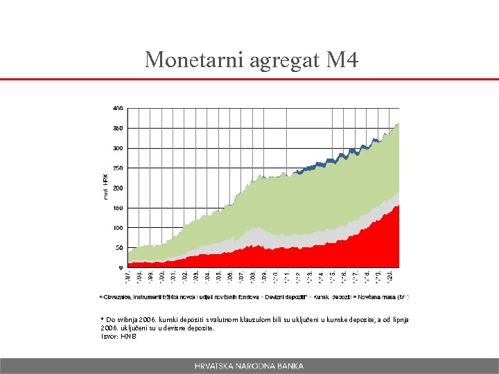 Monetarni agregat M 4 * Do svibnja 2006. kunski depoziti s valutnom klauzulom bili