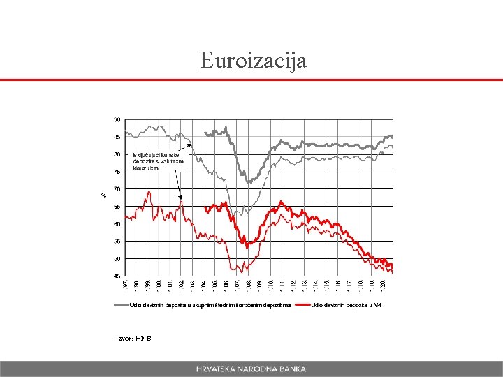 Euroizacija Izvor: HNB 