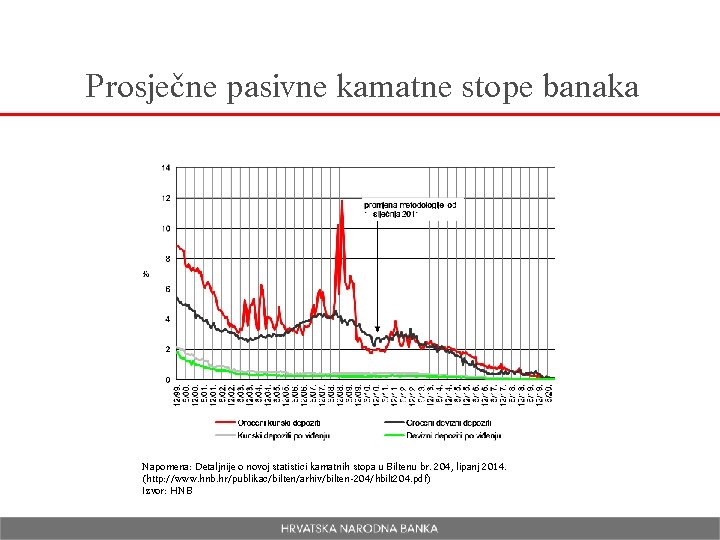 Prosječne pasivne kamatne stope banaka Napomena: Detaljnije o novoj statistici kamatnih stopa u Biltenu