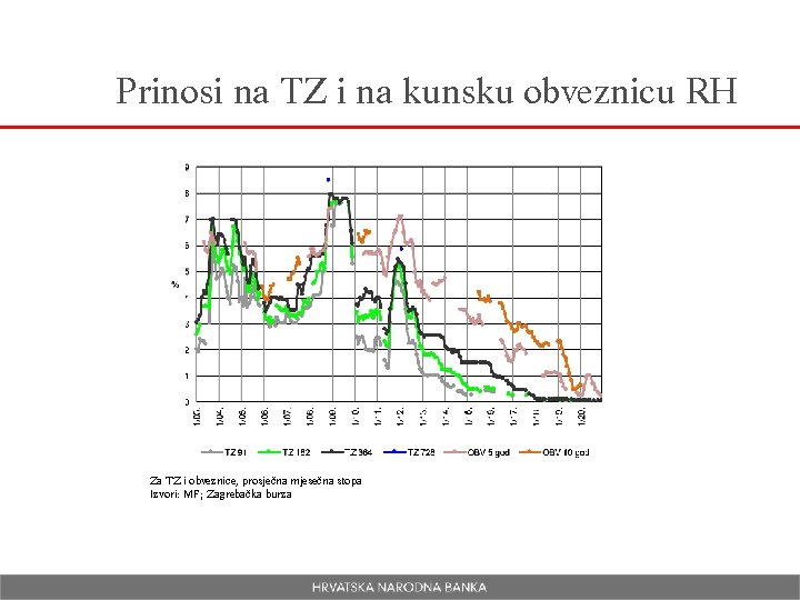 Prinosi na TZ i na kunsku obveznicu RH Za TZ i obveznice, prosječna mjesečna