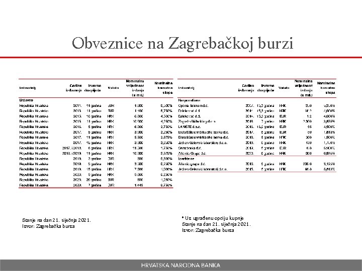 Obveznice na Zagrebačkoj burzi Stanje na dan 21. siječnja 2021. Izvor: Zagrebačka burza *