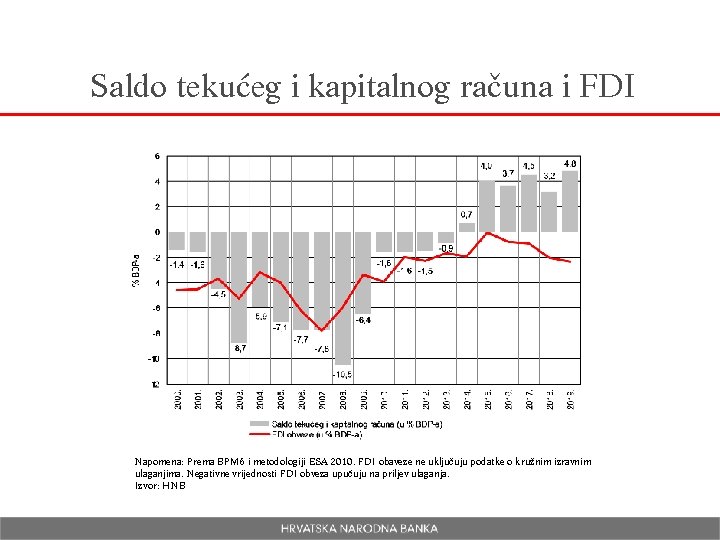 Saldo tekućeg i kapitalnog računa i FDI Napomena: Prema BPM 6 i metodologiji ESA