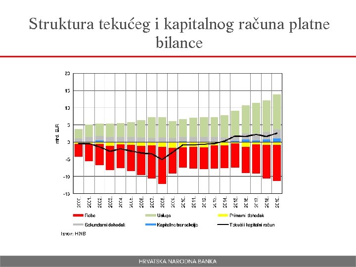 Struktura tekućeg i kapitalnog računa platne bilance Izvor: HNB 