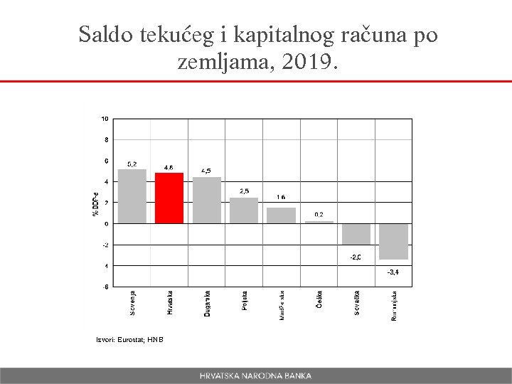 Saldo tekućeg i kapitalnog računa po zemljama, 2019. Izvori: Eurostat; HNB 