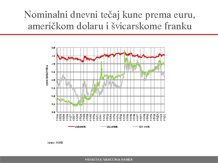 Nominalni dnevni tečaj kune prema euru, američkom dolaru i švicarskome franku Izvor: HNB 