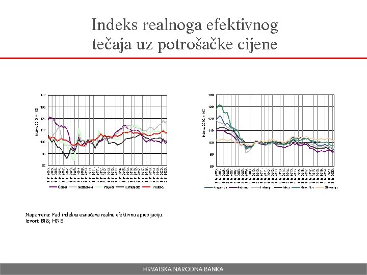 Indeks realnoga efektivnog tečaja uz potrošačke cijene Napomena: Pad indeksa označava realnu efektivnu aprecijaciju.