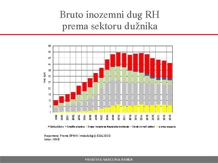 Bruto inozemni dug RH prema sektoru dužnika Napomena: Prema BPM 6 i metodologiji ESA