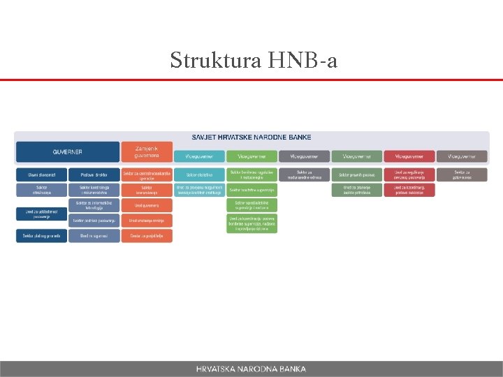 Struktura HNB-a 