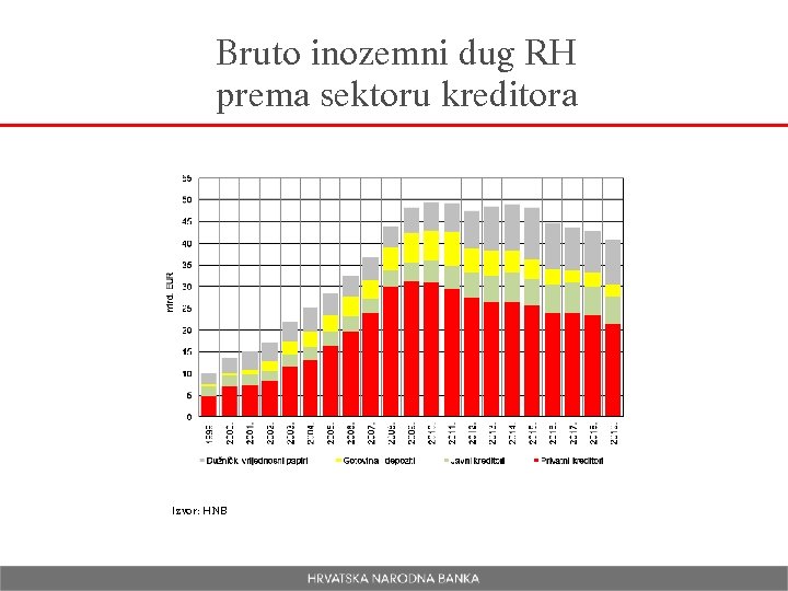 Bruto inozemni dug RH prema sektoru kreditora Izvor: HNB 