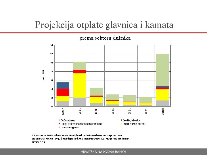 Projekcija otplate glavnica i kamata prema sektoru dužnika * Podatak za 2020. odnosi se