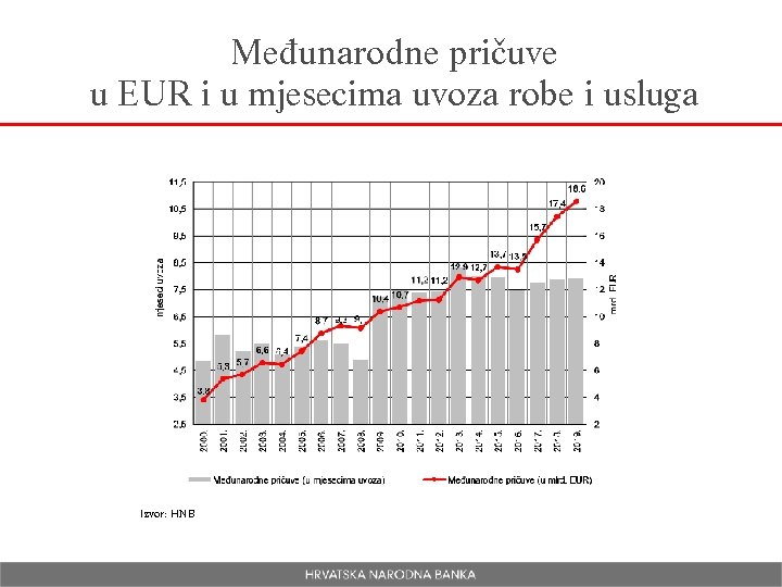 Međunarodne pričuve u EUR i u mjesecima uvoza robe i usluga Izvor: HNB 