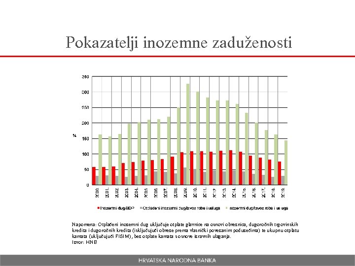 Pokazatelji inozemne zaduženosti Napomena: Otplaćeni inozemni dug uključuje otplate glavnice na osnovi obveznica, dugoročnih