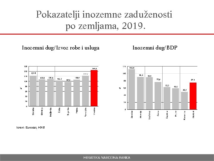 Pokazatelji inozemne zaduženosti po zemljama, 2019. Inozemni dug/Izvoz robe i usluga Izvori: Eurostat; HNB