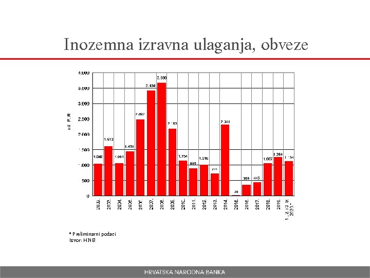 Inozemna izravna ulaganja, obveze * Preliminarni podaci Izvor: HNB 