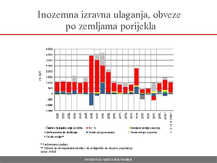 Inozemna izravna ulaganja, obveze po zemljama porijekla * Preliminarni podaci ** Odnosi se na