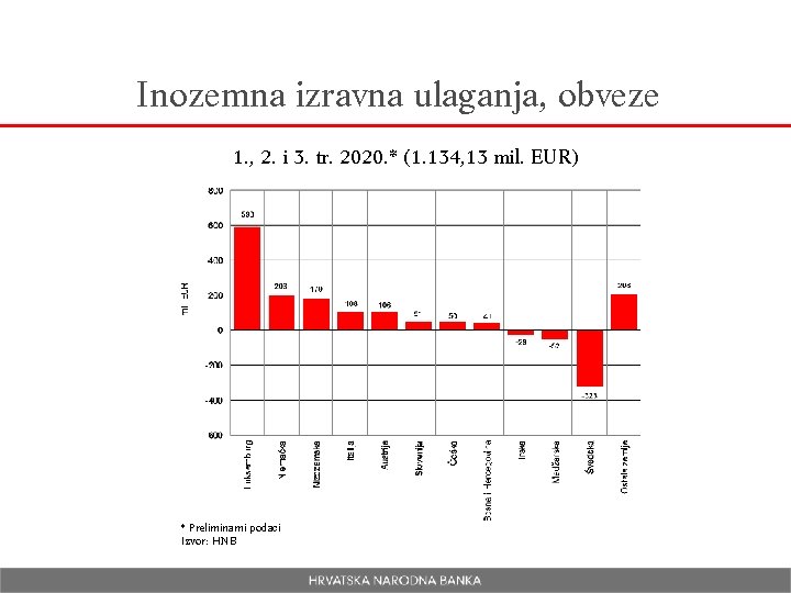 Inozemna izravna ulaganja, obveze 1. , 2. i 3. tr. 2020. * (1. 134,