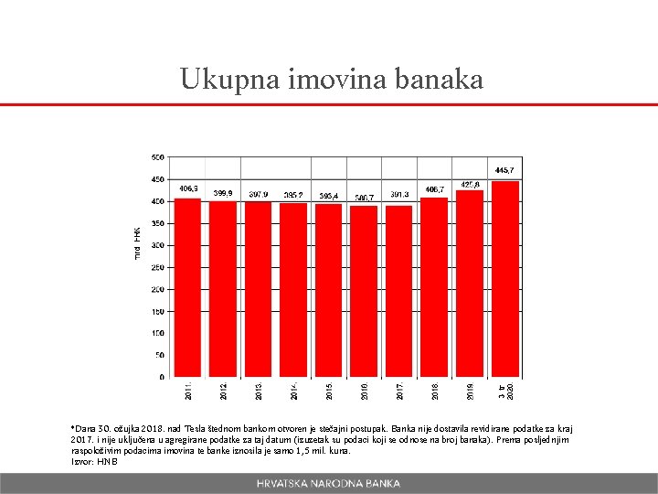 Ukupna imovina banaka *Dana 30. ožujka 2018. nad Tesla štednom bankom otvoren je stečajni