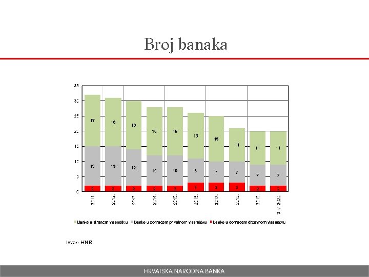 Broj banaka Izvor: HNB 