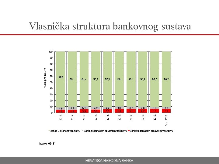 Vlasnička struktura bankovnog sustava Izvor: HNB 