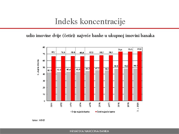 Indeks koncentracije udio imovine dvije (četiri) najveće banke u ukupnoj imovini banaka Izvor: HNB