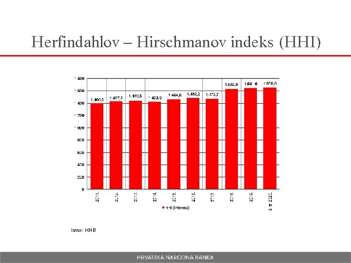 Herfindahlov – Hirschmanov indeks (HHI) Izvor: HNB 
