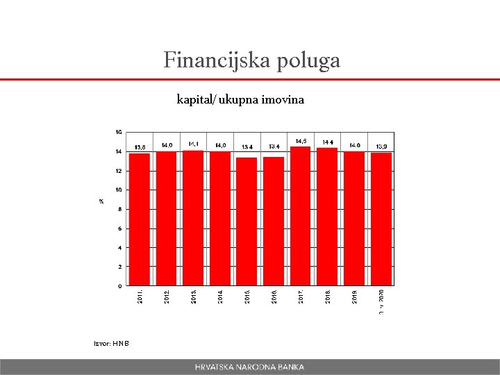 Financijska poluga kapital/ukupna imovina Izvor: HNB 